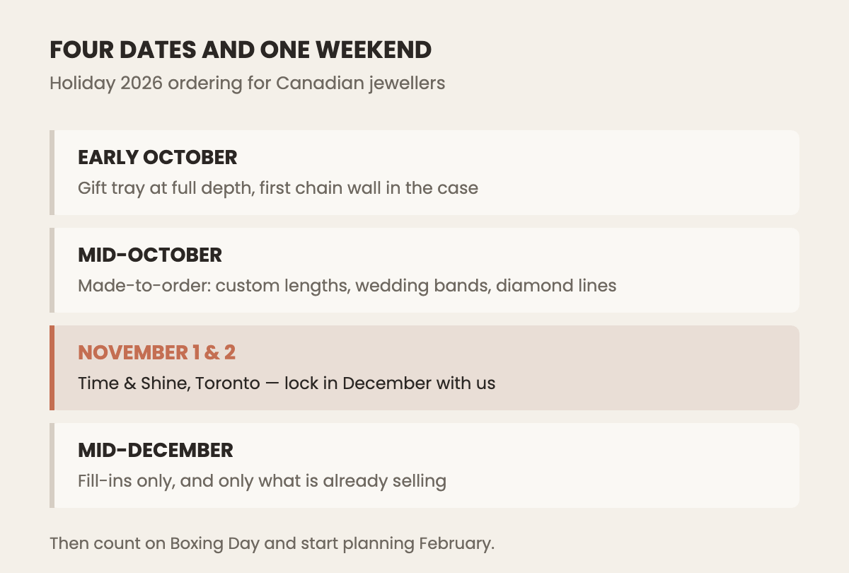 Holiday 2026 stocking plan calendar for Canadian jewellers: main order early October, made-to-order mid-October, Time & Shine Toronto November 1 and 2, fill-ins mid-December